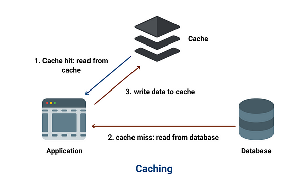 caching for system design interview