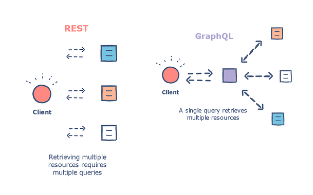 何時使用 GraphQL