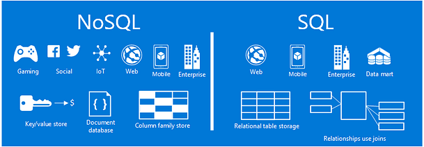 NoSQL vs SQL for system design 