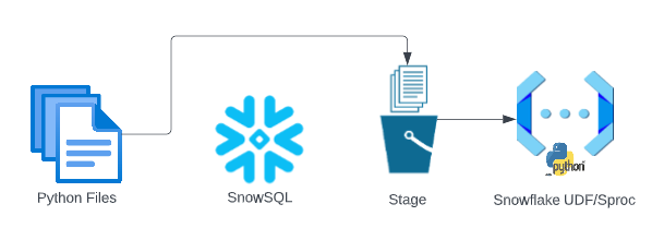 Commit — Push — Put: Options for Snowpark for Python Deployment | by ...