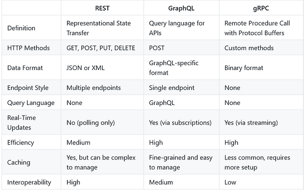 REST、GraphQL 和 gRPC 之間的區別