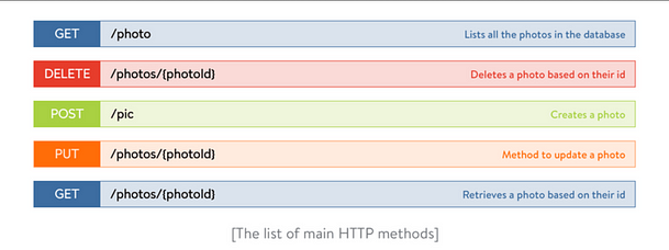 何時使用 REST API