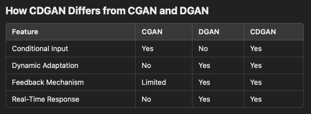 What is CDGAN (Conditional Dynamically Adaptive Generative Adversarial Network)?