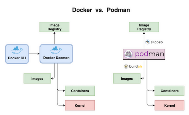 什麼是 Podman