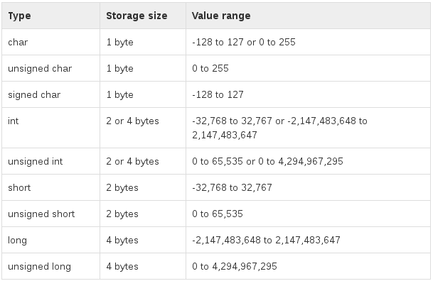 Intermediate Concepts In C. Data Types, Memory Management, And… | By  Matthew Rose | Medium