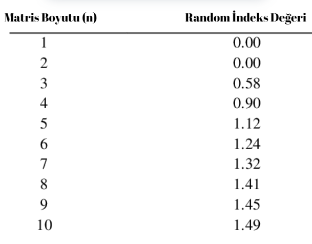 Random Index (RI) (Saaty, 1980).