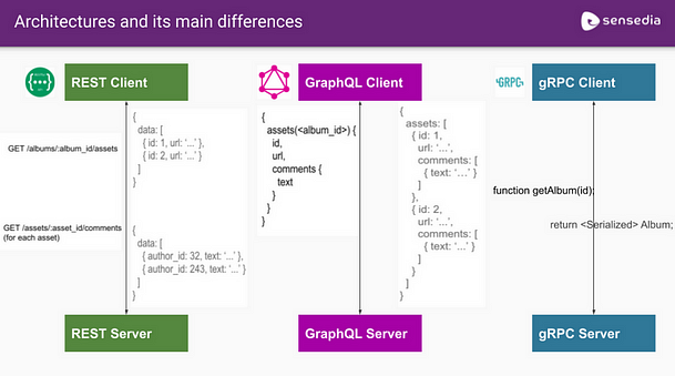REST 和 GraphQL 之間的區別