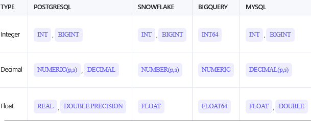 SQL Data Types and Common Mismatches | by Karthik | Medium