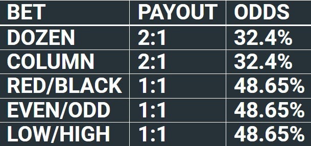My European Roulette Odds Chart for Outside Bets