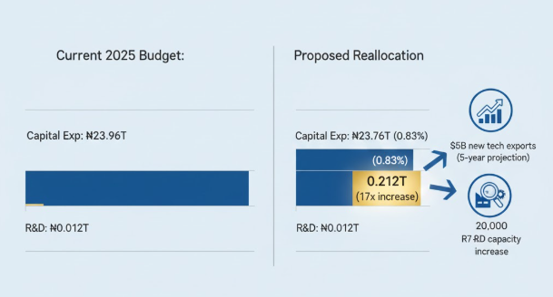 “₦200 billion reallocation (0.36% of total budget) could increase R&D capacity 17-fold without materially affecting infrastructure delivery.”