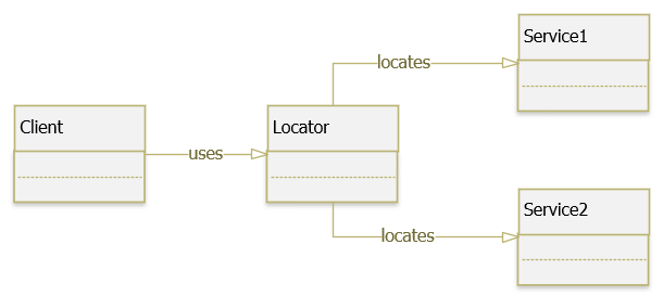 Techniques for Implementing the Service Locator Pattern in Java | by ... image.