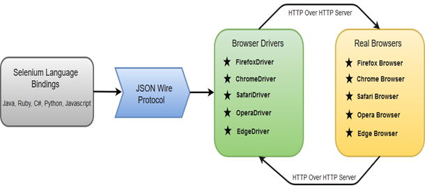 SELENIUM ARCHITECTURE. The python selenium architectures is a… | by ...