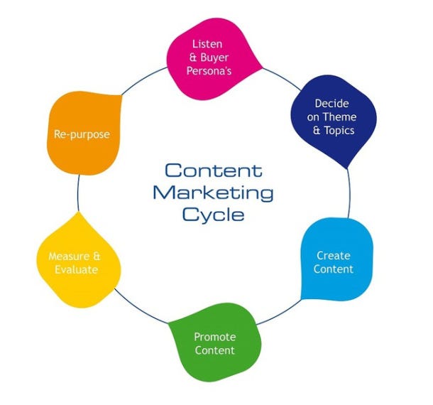 Content Marketing Done Right. Content marketing when done right can ...