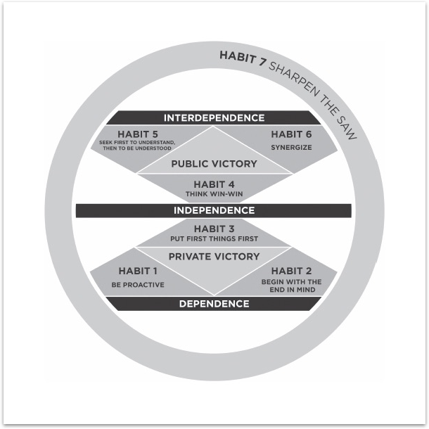 The 7 Habits of Highly Effective People by Stephen R. Covey | by