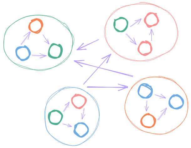 High Coupling, Low Cohesion