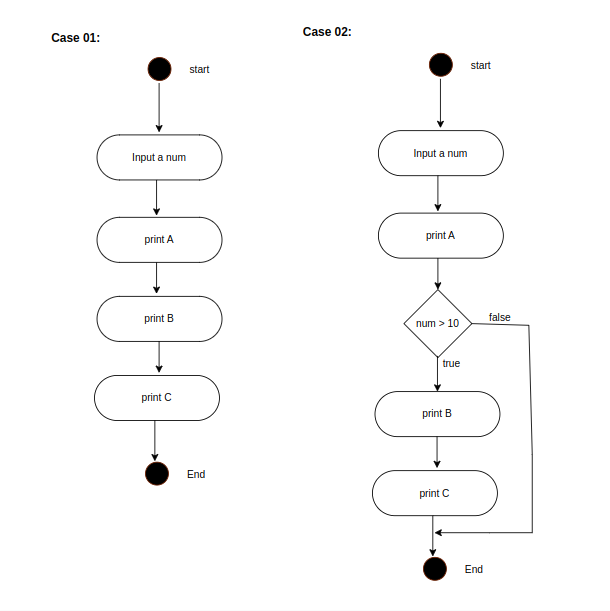 Java flow Controls “if”. In Java language there are several… | by ...
