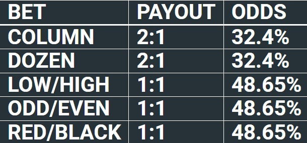 My French Roulette Odds Chart for Outside Bets