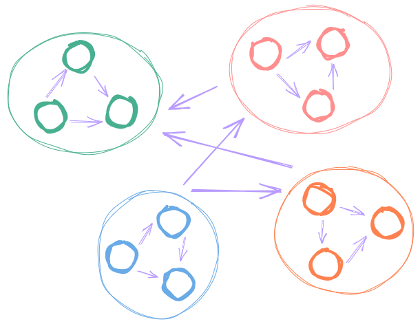 Low Coupling, High Cohesion