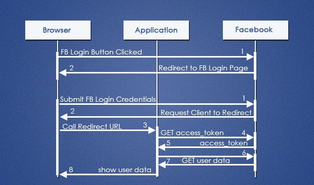 Account Takeover via common misconfiguration in Facebook login