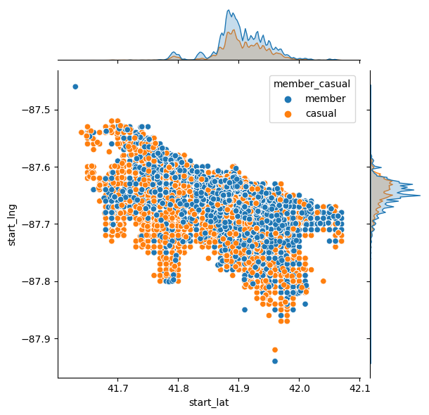 Exploring User Behavior: A Python Case Study of Bike-Sharing Company ...