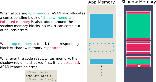 AddressSanitizer and Undo