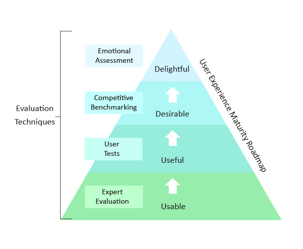 Make your product indispensable & simple— Delight
