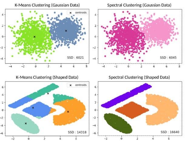 “Unveiling Hidden Structures: A Journey into Spectral Clustering”  by Harsh vardhan  Medium