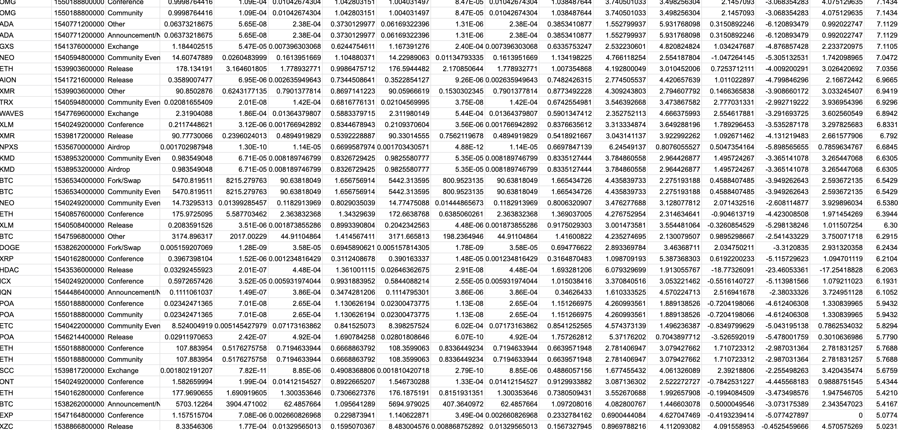 Data Analysis on Crypto Events. I have been collecting data about… | by  Fabio Tiriticco | The Capital | Medium