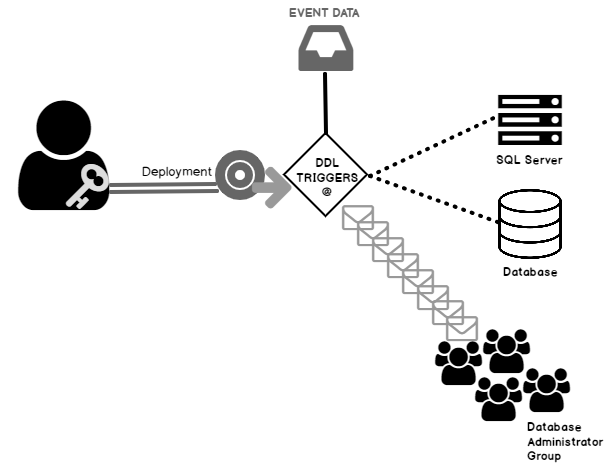 Stored Procedure, Fungsi dan Trigger dalam SQL