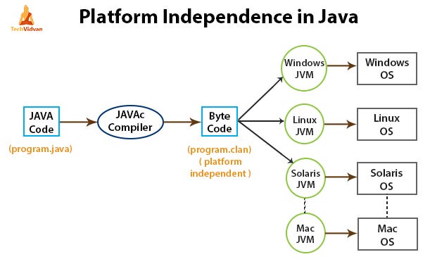 Платформа java. JDK JRE JVM java. JVM языки. Виртуальная машина java JRE and JDK.