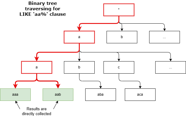 Tuning up text pattern-matching queries in SQL | by Emi Labs Tech ...