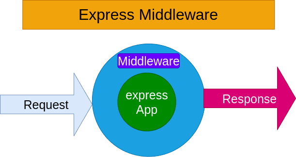 What is middleware ? Middleware is a concept where functions can be ...