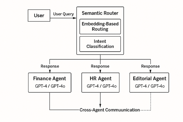 Designing a Multi-Agent GPT System with a Shared Semantic Router: Toward Distributed AI…