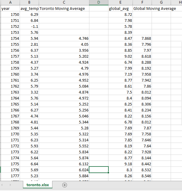 Weather Trend Project. Note: This was meant for the Data… | by Kanav ...