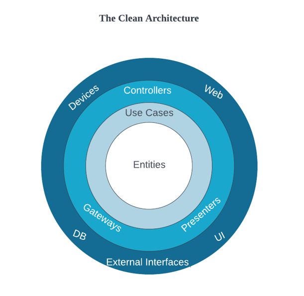Benefits and Challenges of Applying Clean Architecture to Existing ...