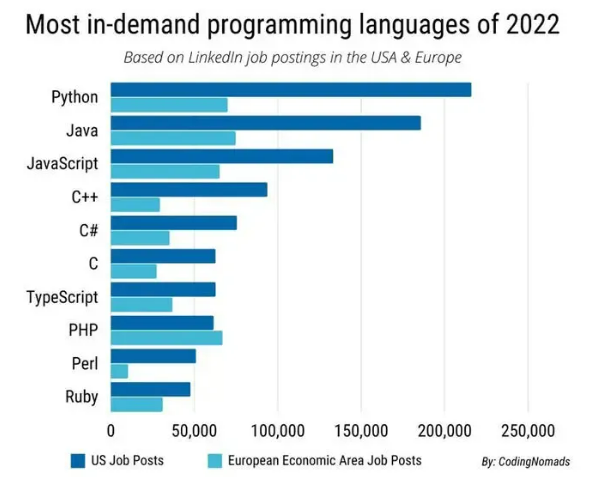 Los 5 lenguajes de programación más demandados en 2023 | by Aisharo Gat ...