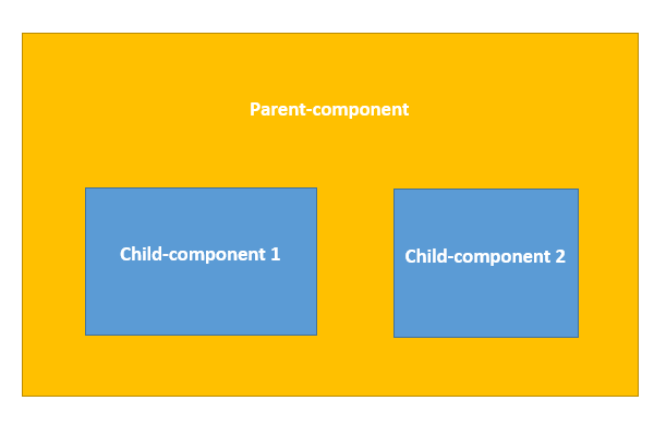 [VueJS] Giao tiếp giữa các component | by Lam Nguyen Danh | Medium