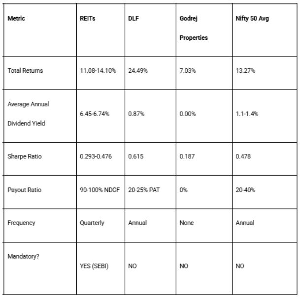 Figure 1: Dividend Yield and Payout Structure: REITs versus Real Estate and the NIFTY 50 Results Calculated for 2021–2026