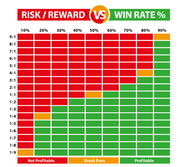 Risk-reward ratio and win-rate: how to use these indicators