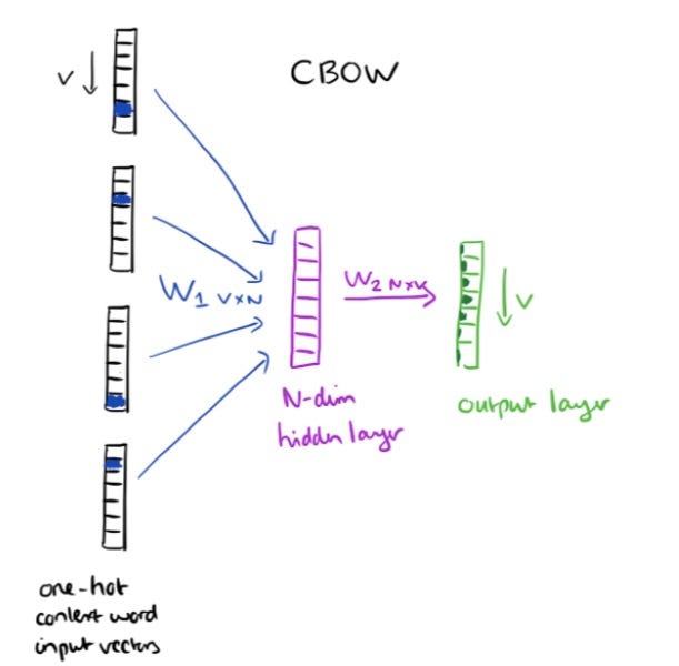 A Deeper Look into Embeddings — A Linguistic Approach