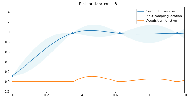 Bayesian Optimization and Hyperparameter Tuning | by Aditya Mohan ...