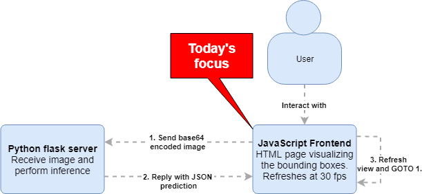 Building a frontend for a Raspberry Pi Machine Learning Server with ...