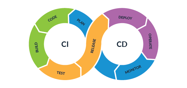 CI/CD pipeline. An overview for CI/CD pipeline, meaning… | by Chay Auker |  Medium