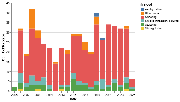 a stacked bar chart showing the proportion of each incident type to the total number of incidents each year