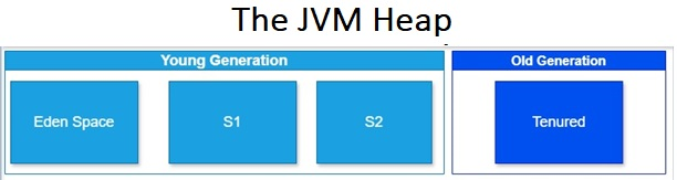 The JVM Heap