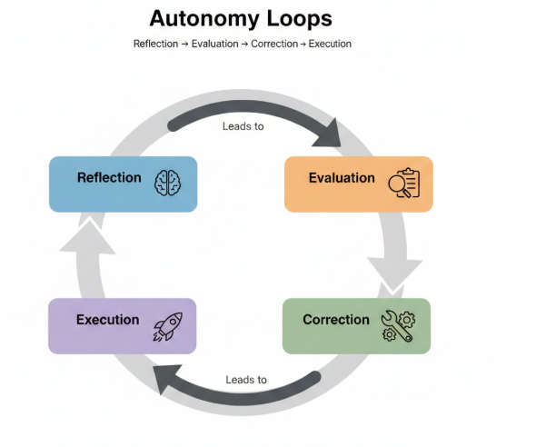 Autonomy Loops: Reflection → Evaluation → Correction → Execution Autonomy Loops: Reflection → Evaluation → Correction → Execution