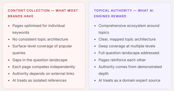 How to Build Topical Authority That AI Engines Actually Recognise and Cite