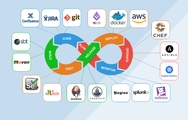 Understanding DevOps: A Primer and Essential Tools for Beginners | by ...