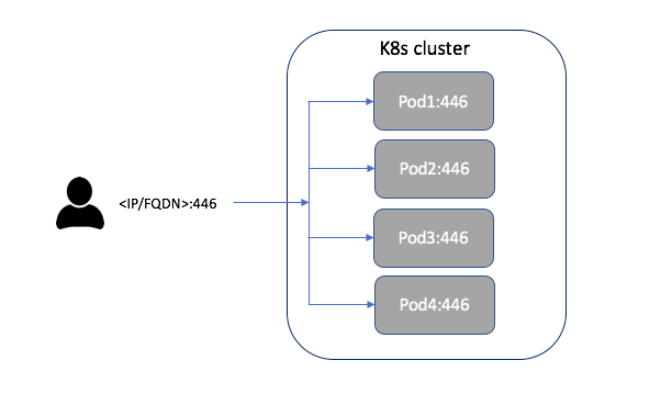 Kubernetes TCP load balancer service on premise (non-cloud) | by anoop  vijayan maniankara | Medium