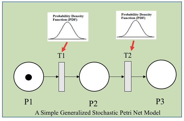 An Introduction to Generalized Stochastic Petri Net (GSPN) | by Swati ...